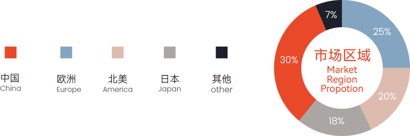 全球市場